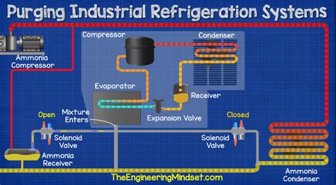 pressure purging system requirements